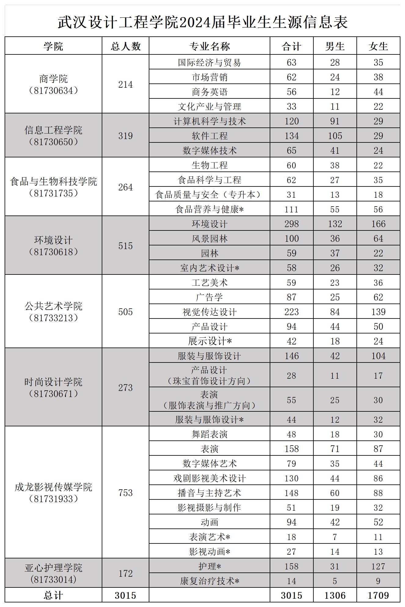 武汉设计工程学院2024届毕业生辅导员联系表(册子版)最新_Sheet2.jpg
